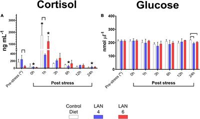 Dietary Inclusion of Hydrolyzed Debaryomyces hansenii Yeasts Modulates Physiological Responses in Plasma and Immune Organs of Atlantic Salmon (Salmo salar) Parr Exposed to Acute Hypoxia Stress